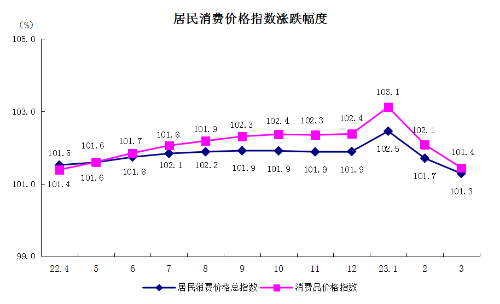 5居民消费价格指数涨跌幅度.png